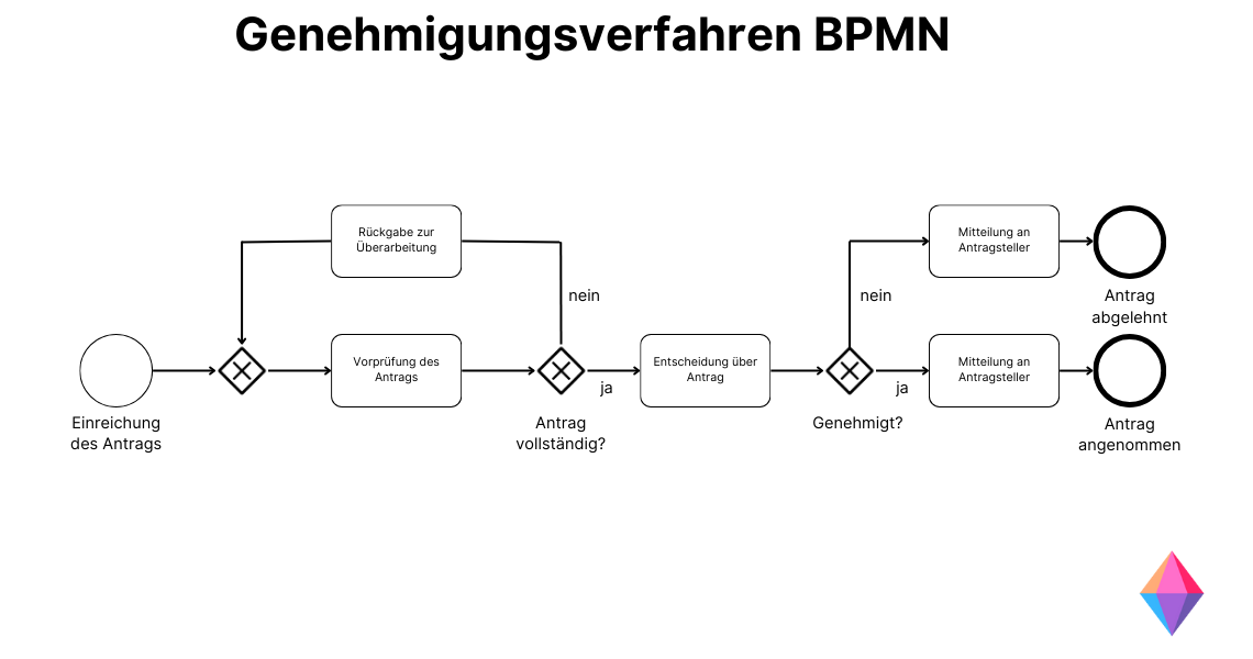 Prozess Genehmigungsverfahren Beispiel als BPMN Diagramm