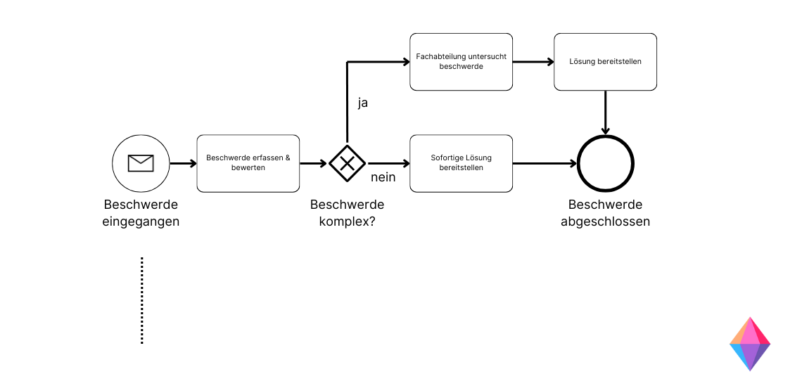 Prozess Kundenbeschwerde Beispiel als BPMN Diagramm