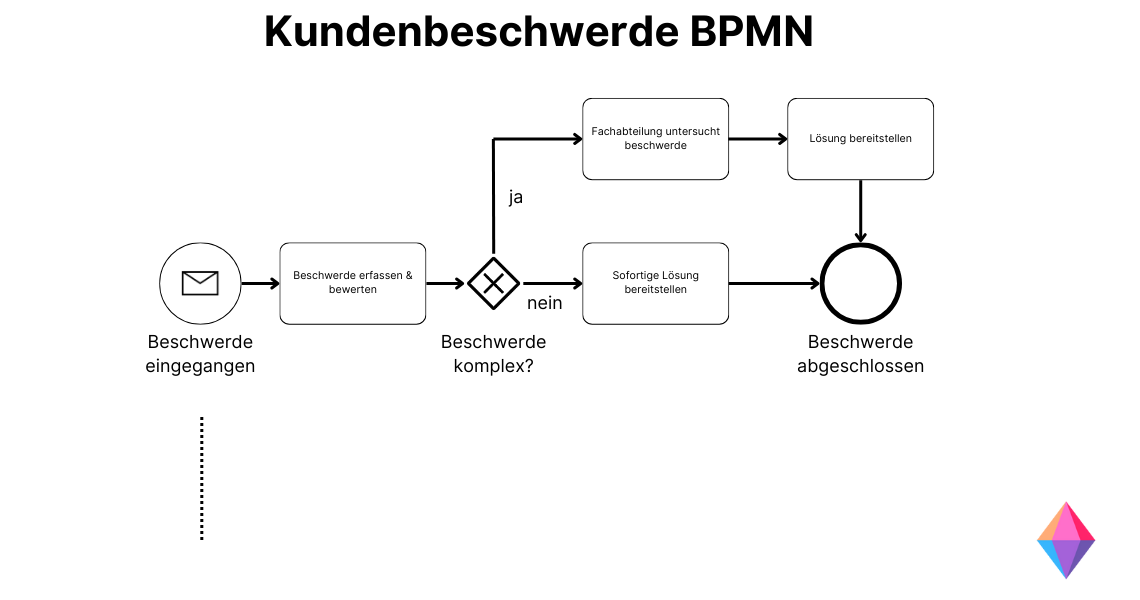 Prozess Kundenbeschwerde Beispiel als BPMN Diagramm
