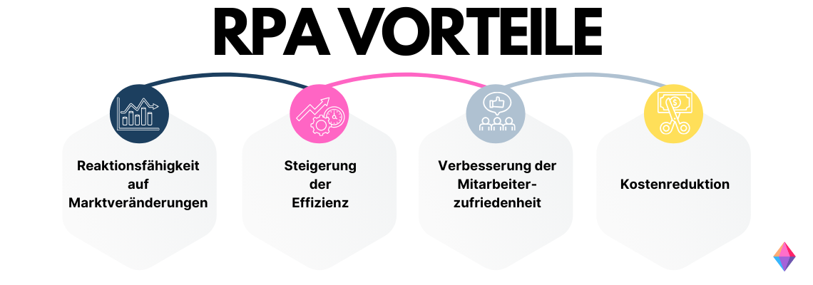 Infografik mit 4 symbolischen Punkten, Vorteile RPA