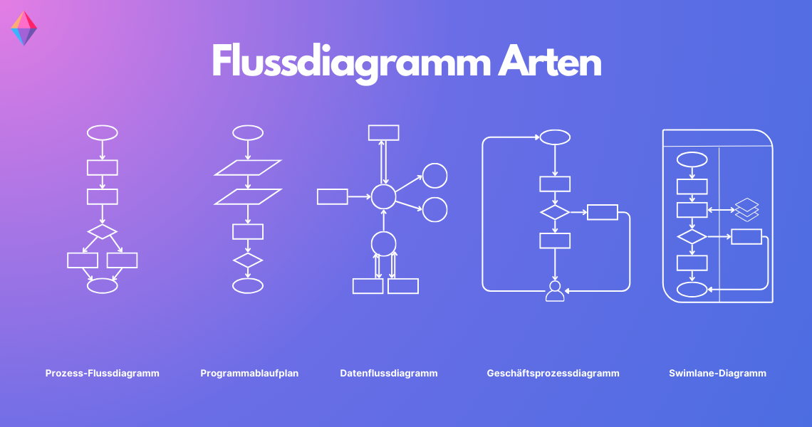 Flussdiagramm Arten (Prozess-Flussdiagramm, Programmablaufplan, Datenflussdiagramm, Geschäftsprozessdiagramm, Swimlane-Diagramm