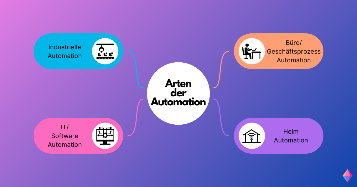 Eine Grafik zeigt vier Arten der Automation in einer schematischen Darstellung. In der Mitte befindet sich ein Kreis mit dem Text "Arten der Automation". Von diesem Kreis gehen vier farbige Pfeile aus, die zu den jeweiligen Kategorien führen: "Industrielle Automation" in einem blauen Kreis oben links, "Büro/Geschäftsprozess Automation" in einem orangefarbenen Kreis oben rechts, "IT/Software Automation" in einem pinkfarbenen Kreis unten links und "Heim Automation" in einem lilafarbenen Kreis unten rechts. Jede Kategorie ist durch ein entsprechendes Symbol illustriert.