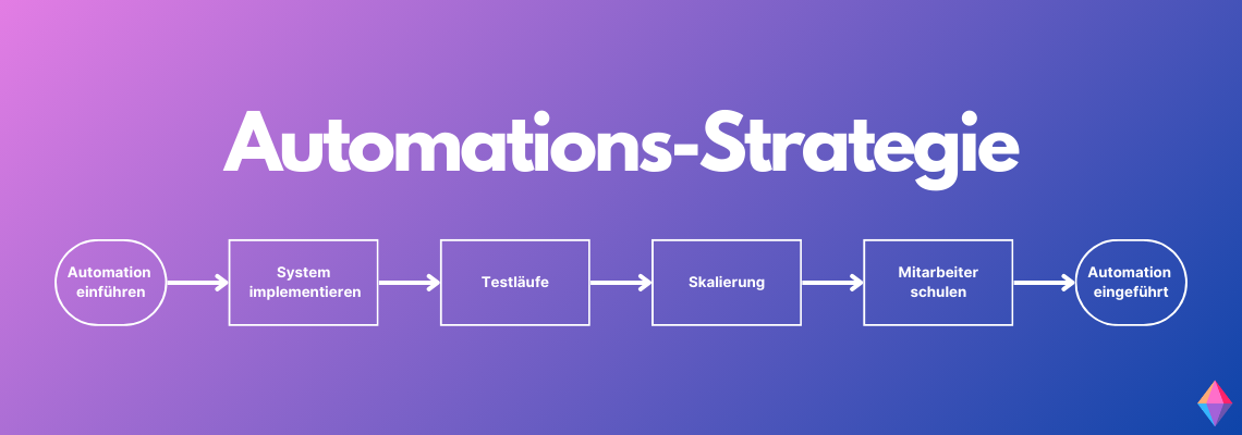 Eine Grafik zeigt eine Schritt-für-Schritt-Darstellung einer Automations-Strategie. Der Prozess beginnt links mit "Automation einführen" in einem ovalen Kreis, gefolgt von "System implementieren", "Testläufe", "Skalierung", "Mitarbeiter schulen" in rechteckigen Boxen und endet rechts mit "Automation eingeführt" in einem weiteren ovalen Kreis. Die einzelnen Schritte sind durch Pfeile miteinander verbunden. Der Hintergrund ist in einem Farbverlauf von Pink zu Blau gehalten, und oben in der Mitte steht in großer weißer Schrift "Automations-Strategie".