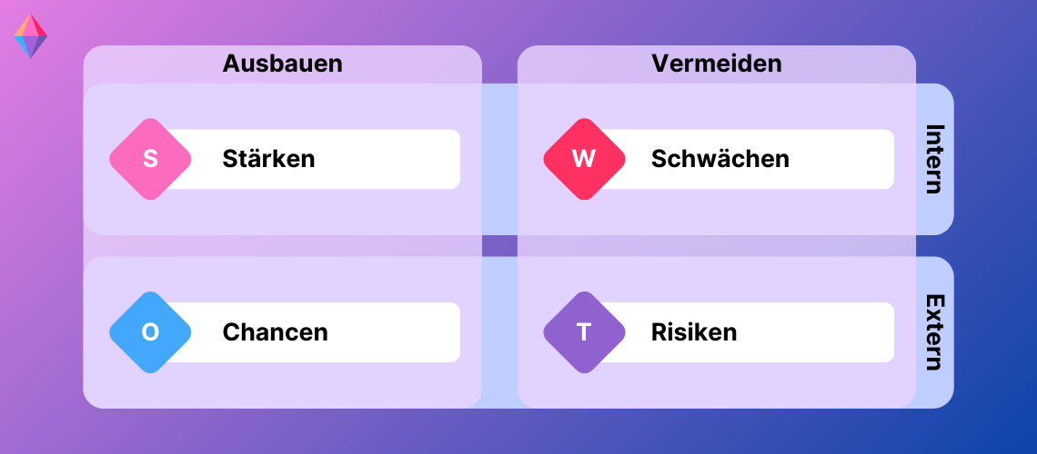 SWOT-Analyse Diagramm mit den Kategorien Stärken, Schwächen, Chancen und Risiken auf einem lila-blauen Hintergrund. Die Kategorien sind nach intern und extern sowie nach ausbauen und vermeiden geordnet.