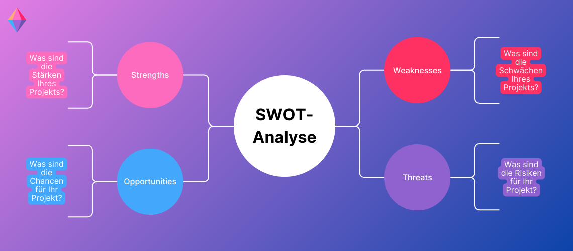 SWOT-Analyse Diagramm mit den Kategorien Stärken, Schwächen, Chancen und Risiken auf einem lila-blauen Hintergrund. Das Diagramm stellt Fragen zur Identifikation von Stärken, Schwächen, Chancen und Risiken im Projektmanagement.