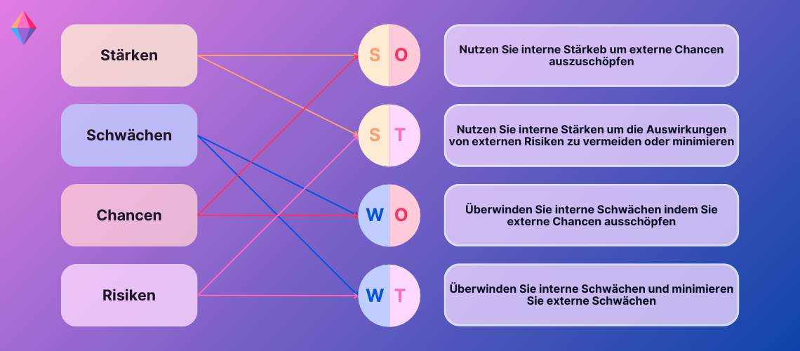 TOWS-Analyse Diagramm zur Verknüpfung von Stärken, Schwächen, Chancen und Risiken auf lila-blauem Hintergrund. Die Grafik zeigt Strategien, um interne Stärken zu nutzen, Schwächen zu überwinden, Chancen auszuschöpfen und Risiken zu minimieren.