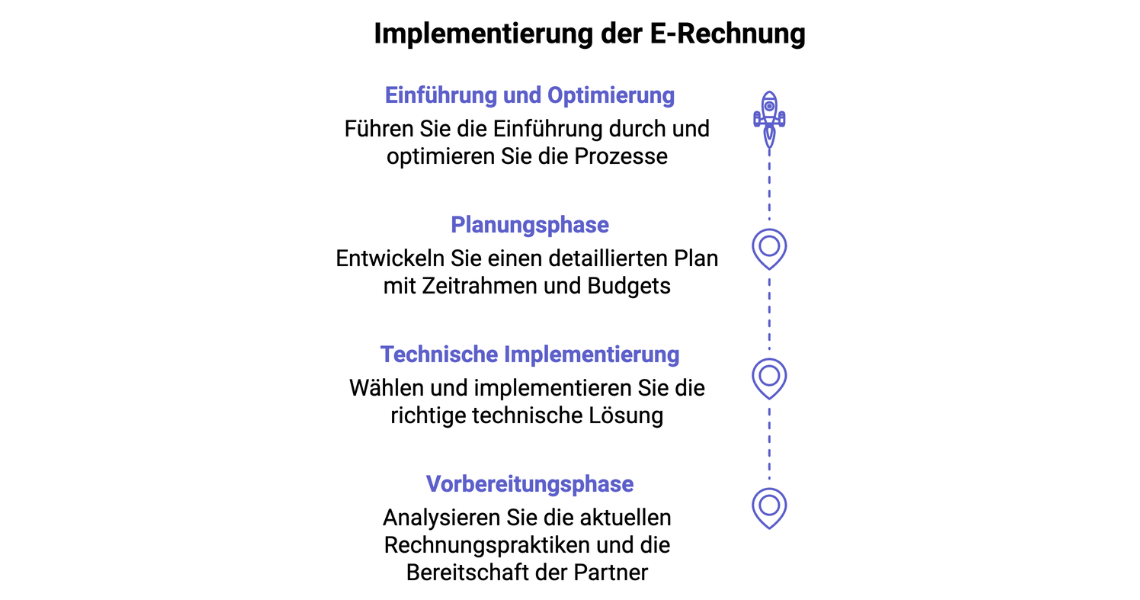 Implementierung der E-Rechnung: Schritte von Vorbereitung über technische Implementierung bis zur Optimierung der Prozesse.