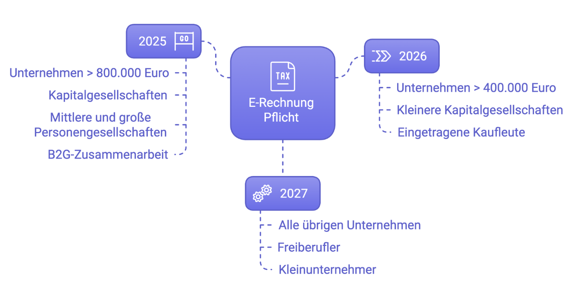 E-Rechnung Pflicht nach Unternehmensgröße: Zeitplan und Anforderungen für Kapitalgesellschaften, Freiberufler und Kleinunternehmer.