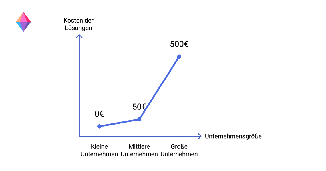 Diagramm der ZUGFeRD-Kostenstruktur für kleine, mittlere und große Unternehmen. Was kostet ZUGFeRD?