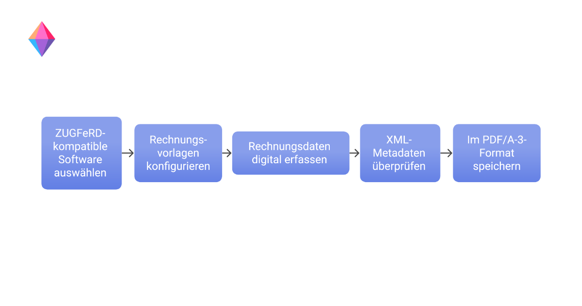  Prozessübersicht zur Erstellung einer ZUGFeRD-Rechnung, von der Softwareauswahl bis zur Speicherung im PDF/A-3-Format.