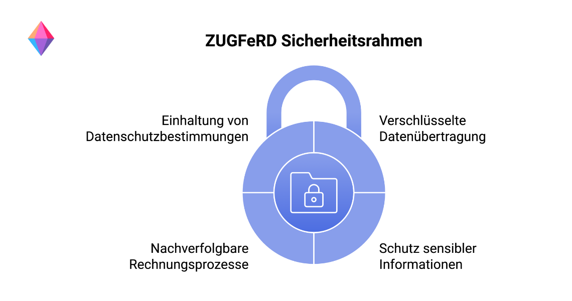 Sicherheitsmerkmale von ZUGFeRD, einschließlich Datenschutz, verschlüsselter Übertragung und Nachverfolgbarkeit von Rechnungen.