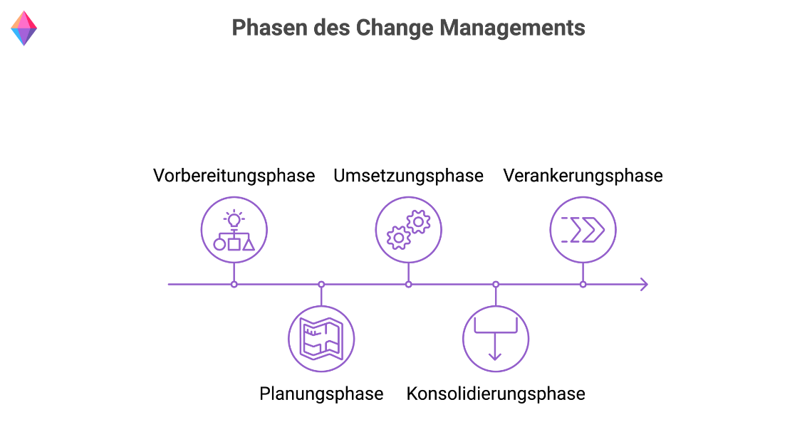 Phasen des Change Managements mit Vorbereitung, Planung, Umsetzung, Konsolidierung und Verankerung.