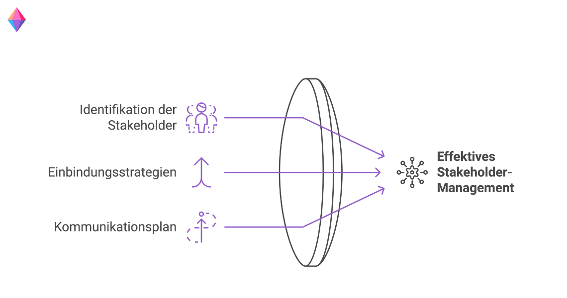 Effektives Stakeholder-Management im Change Management durch Identifikation, Einbindungsstrategien und Kommunikationsplan.