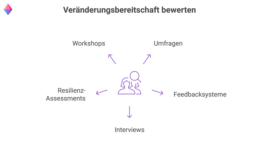 Bewertung der Veränderungsbereitschaft im Change Management durch Workshops, Umfragen, Interviews und Feedbacksysteme.