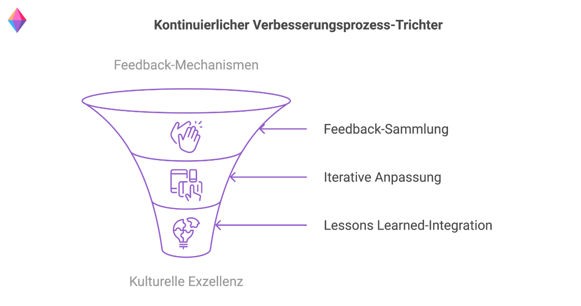 Kontinuierlicher Verbesserungsprozess-Trichter im Change Management mit Feedback-Sammlung, Anpassung und Lessons Learned-Integration.