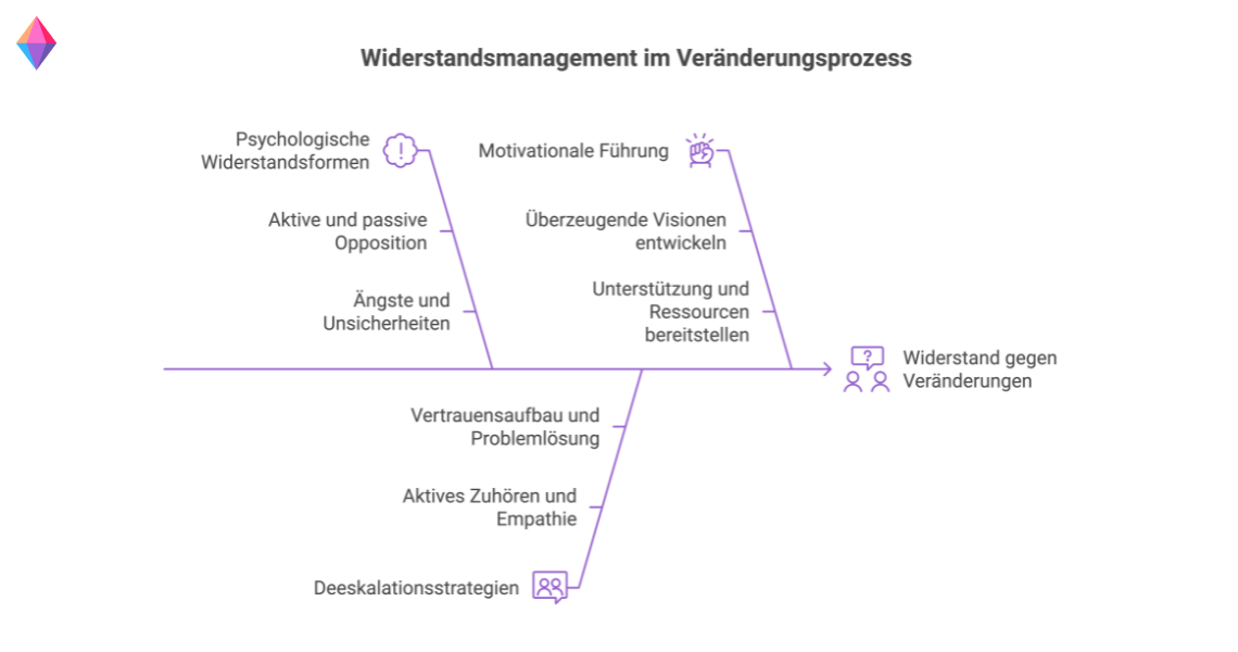 Widerstandsmanagement im Change Management: Motivationale Führung, Vertrauensaufbau und Deeskalationsstrategien.