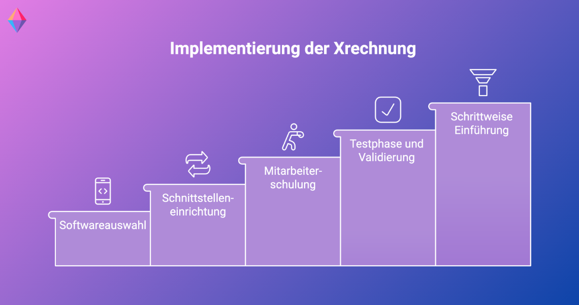 Schritte zur Implementierung der XRechnung: Softwareauswahl, Schulung und schrittweise Einführung