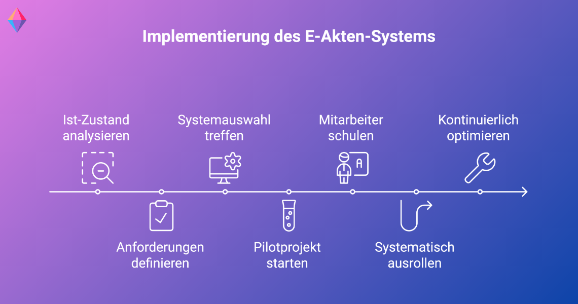 Schritt-für-Schritt-Plan zur Implementierung des E-Akte-Systems: Ist-Zustand analysieren, Anforderungen definieren, Systemauswahl treffen, Pilotprojekt starten, Mitarbeiter schulen, ausrollen und optimieren.