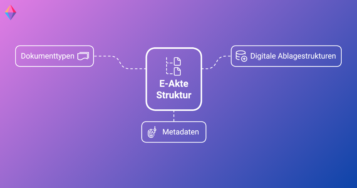 Darstellung der E-Akte-Struktur mit Dokumenttypen, digitalen Ablagestrukturen und Metadaten für effiziente digitale Dokumentenverwaltung.