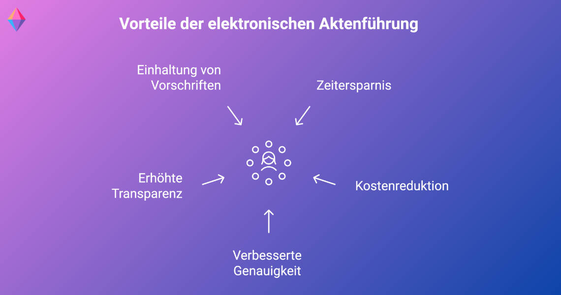 Vorteile der E-Akte: Zeitersparnis, Kostensenkung, erhöhte Transparenz, verbesserte Genauigkeit und Einhaltung von Vorschriften.