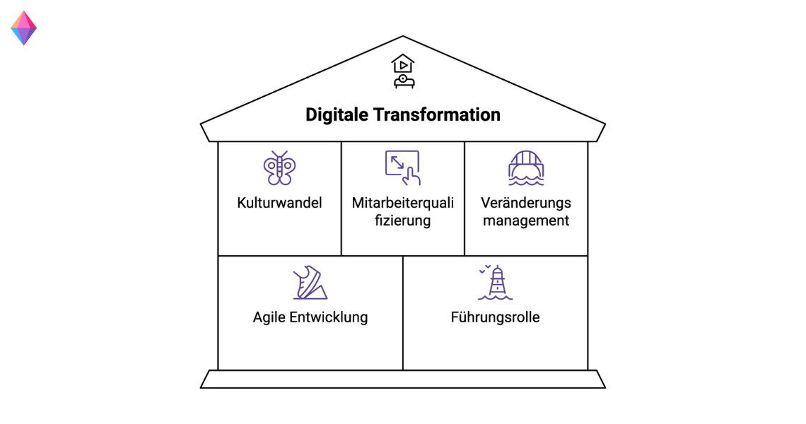 Digitale Transformation: Strukturdiagramm mit Schwerpunkten wie Kulturwandel, Mitarbeiterqualifizierung und Veränderungsmanagement.