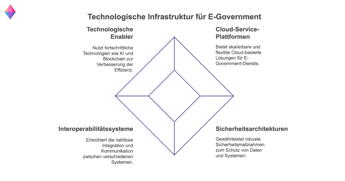 Technologische E-Government-Infrastruktur: Diagramm zeigt Enabler, Cloud-Service-Plattformen, Interoperabilitätssysteme und Sicherheitsarchitekturen.