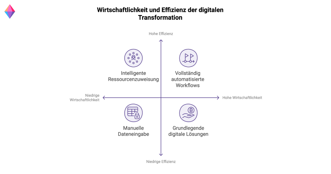 Wirtschaftlichkeit und Effizienz im E-Government: Matrix zeigt manuelle Dateneingabe, digitale Lösungen, Ressourcenzuweisung und automatisierte Workflows.