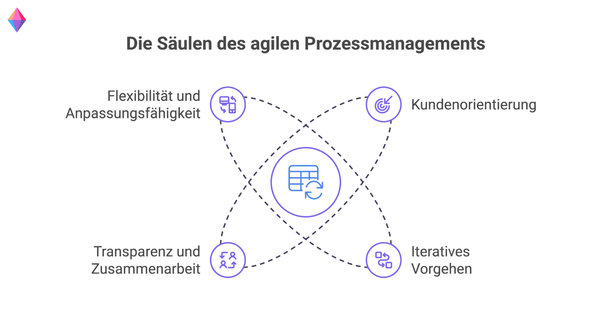 Die vier Säulen des agilen Prozessmanagements: Flexibilität, Kundenorientierung, Transparenz und iterative Vorgehensweise.