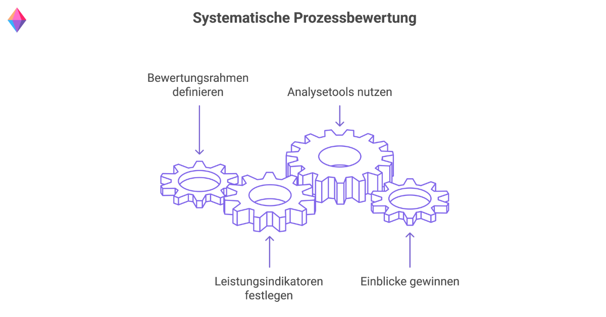 Systematische Prozessbewertung im agilen Prozessmanagement mit Zahnrädern als Symbol für Analyse und Optimierung.