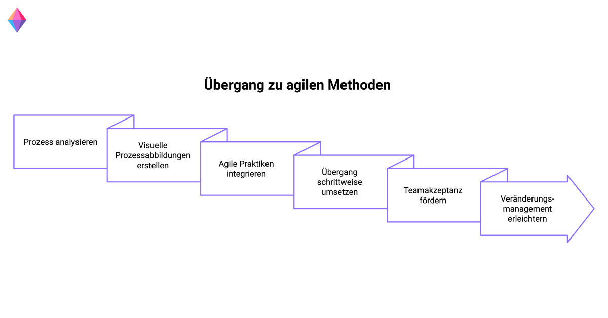 Schrittweiser Übergang zu agilen Methoden: Prozessanalyse, visuelle Abbildungen, Integration agiler Praktiken und Veränderungsmanagement.