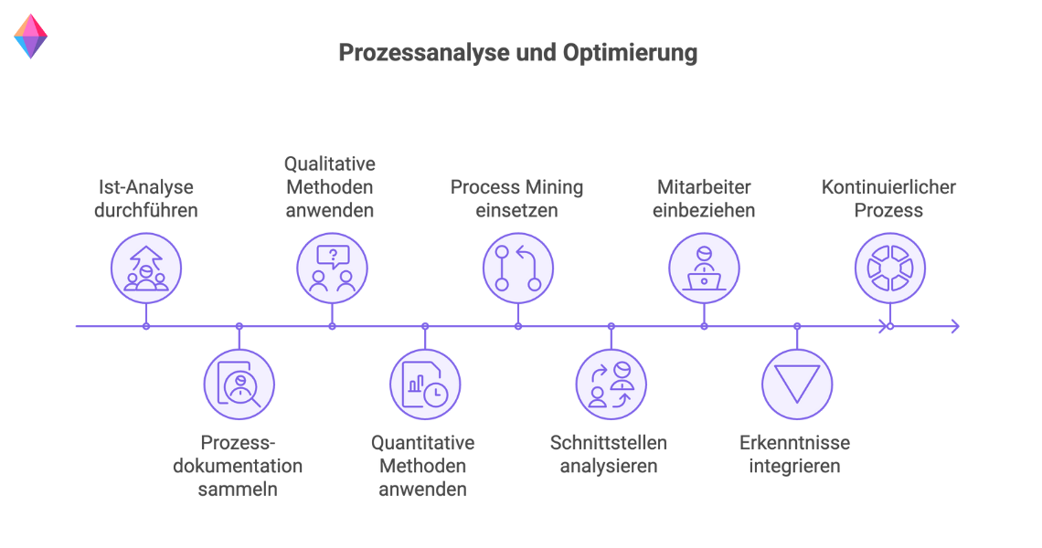 Grafik zur Prozessanalyse und Optimierung: Ist-Analyse, qualitative und quantitative Methoden, Process Mining und kontinuierliche Verbesserung.