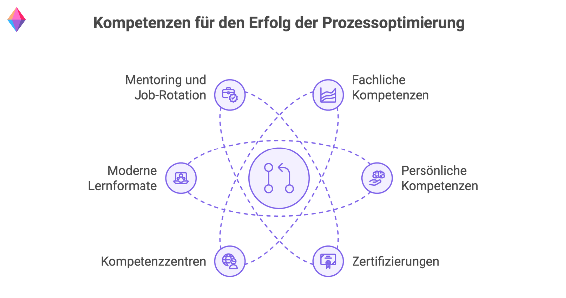 Kompetenzen für erfolgreiche Prozessoptimierung: Fachliche und persönliche Fähigkeiten, moderne Lernformate, Zertifizierungen und Mentoring.