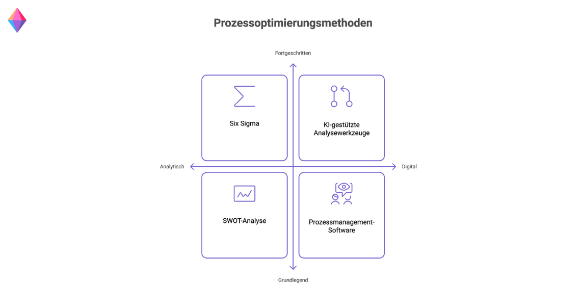 Methoden der Prozessoptimierung: Six Sigma, SWOT-Analyse, KI-gestützte Werkzeuge und Prozessmanagement-Software.