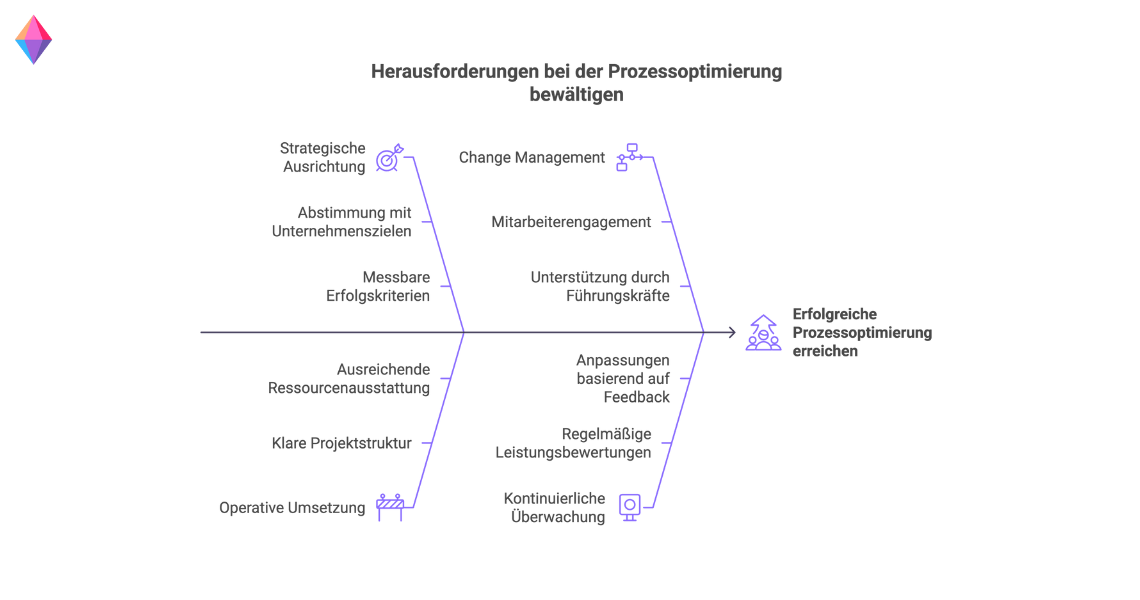 Herausforderungen und Erfolgsfaktoren bei der Prozessoptimierung: Strategische Ausrichtung, Mitarbeiterengagement und kontinuierliche Überwachung.