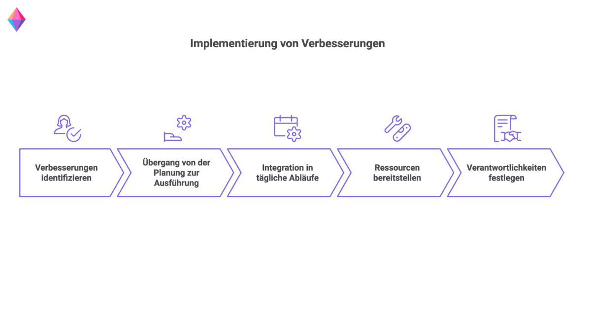 Schritte zur Implementierung von Verbesserungen im Kaizen-Prozess, von Identifikation bis zur Ressourcenzuweisung und Verantwortlichkeitsfestlegung.