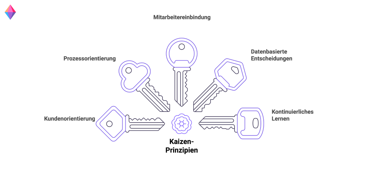 Visualisierung der Kaizen-Kernprinzipien, darunter Prozessorientierung, datenbasierte Entscheidungen, kontinuierliches Lernen und Kundenorientierung.