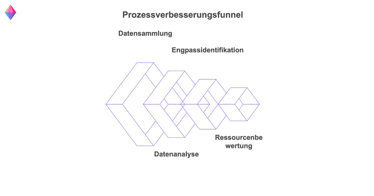 Kaizen-Prozessverbesserungsfunnel zeigt die Schritte von Datensammlung über Engpassidentifikation bis zur Ressourcenbewertung.