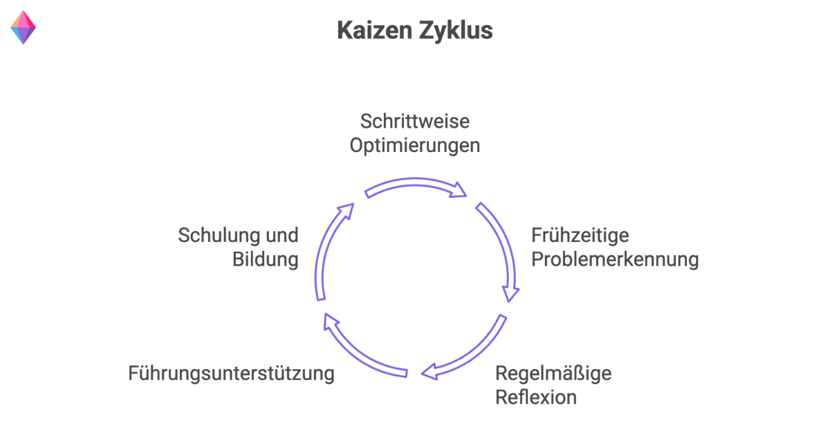 Kaizen-Zyklus mit Fokus auf schrittweise Optimierungen, frühzeitige Problemerkennung, regelmäßige Reflexion und Führungsschulungen.