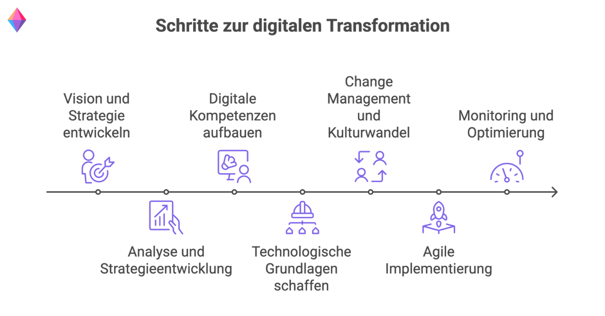 Infografik: Die wichtigsten Schritte zur digitalen Transformation – von Strategieentwicklung über technologische Grundlagen bis hin zu Monitoring und Optimierung.