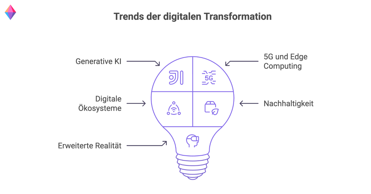 Digitale Transformation Trends: Infografik zeigt Schlüsseltechnologien wie generative KI, 5G, Edge Computing, digitale Ökosysteme, erweiterte Realität und Nachhaltigkeit.