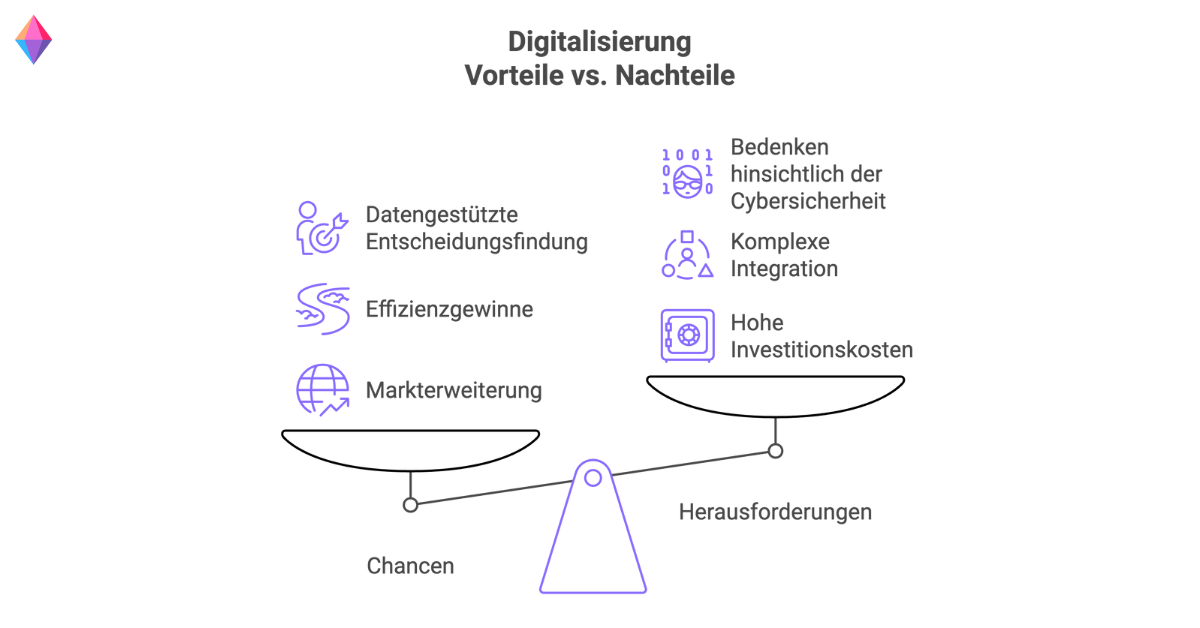 Infografik zu den Vorteilen und Herausforderungen der Digitalisierung: Chancen wie Effizienzsteigerung und Markterweiterung versus Cybersecurity-Risiken und hohe Investitionskosten.