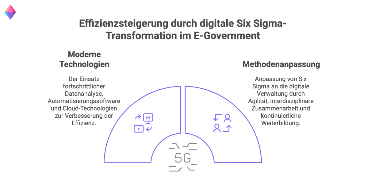 Effizienzsteigerung durch digitale Six Sigma-Transformation im E-Government mit modernen Technologien und methodischer Anpassung.