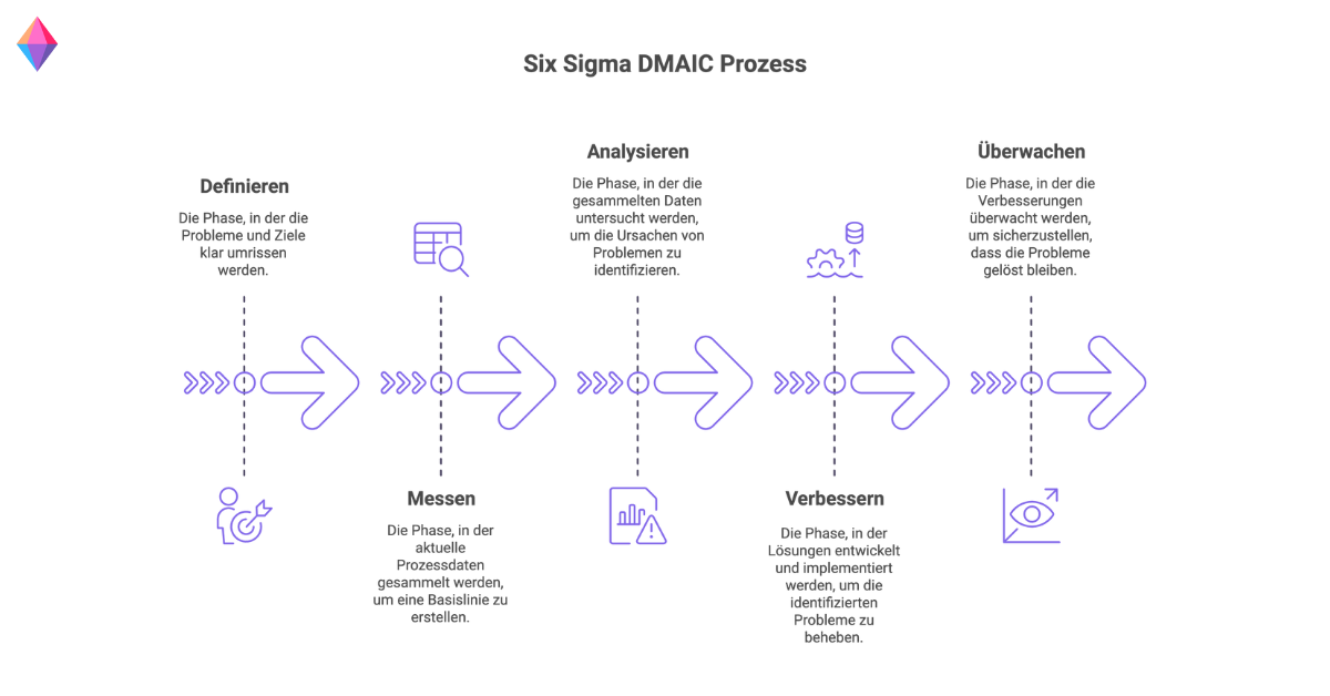 Six Sigma DMAIC-Prozess – Definition, Messung, Analyse, Verbesserung und Überwachung zur Optimierung von Geschäftsprozessen.