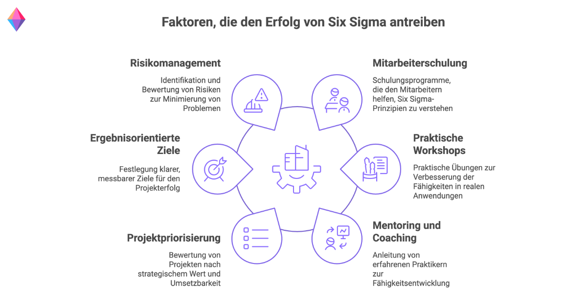 Erfolgsfaktoren für Six Sigma – Risikomanagement, Schulungen, Mentoring und ergebnisorientierte Ziele für eine nachhaltige Prozessoptimierung.