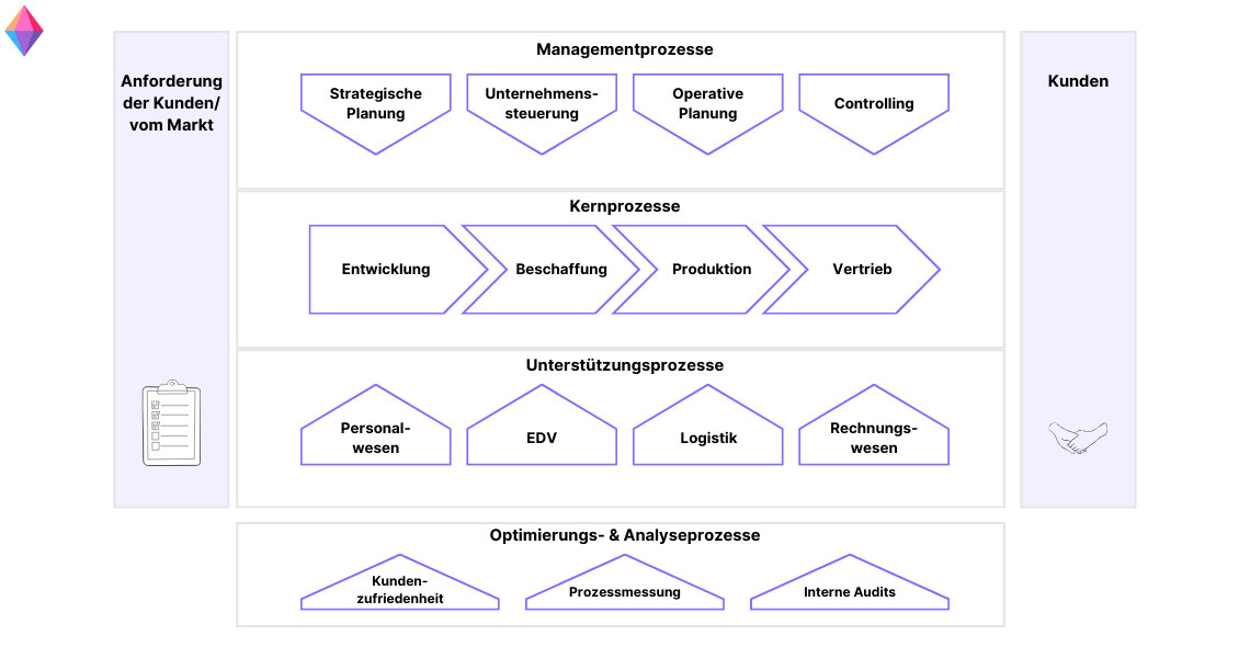 Übersicht der Prozesslandkarte mit Managementprozessen, Kernprozessen, Unterstützungsprozessen sowie Optimierungs- & Analyseprozessen. Visuelle Darstellung der Prozesslandkarte zur besseren Strukturierung und Optimierung von Geschäftsprozessen.