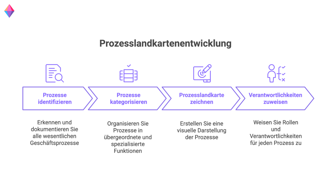 Schritt-für-Schritt-Anleitung zur Entwicklung einer Prozesslandkarte: Prozesse identifizieren, kategorisieren, visualisieren und Verantwortlichkeiten zuweisen.