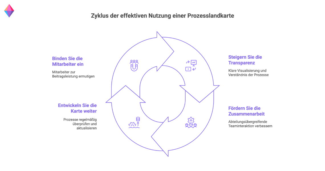 Zyklus zur effektiven Nutzung einer Prozesslandkarte: Mitarbeiter einbinden, Transparenz steigern, Zusammenarbeit fördern und die Prozesslandkarte kontinuierlich weiterentwickeln.