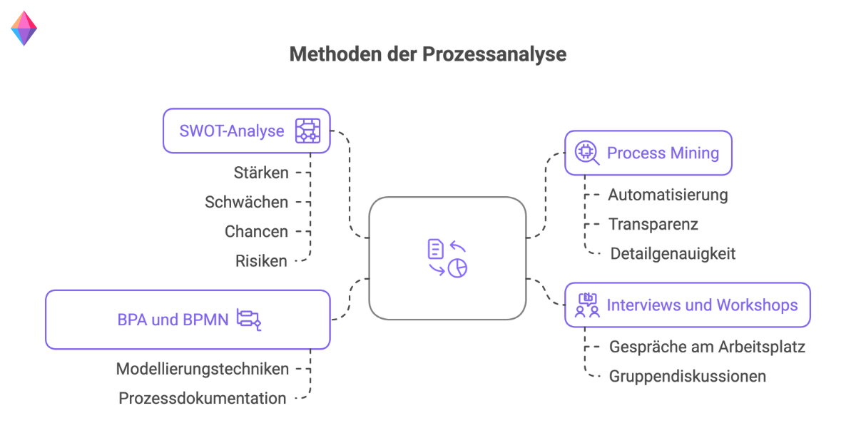 Überblick über Methoden der Prozessanalyse: SWOT-Analyse, Process Mining, Business Process Analysis (BPA) mit BPMN sowie Interviews und Workshops.