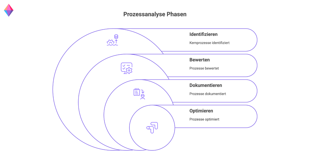 Die vier Phasen der Prozessanalyse: Identifizieren, Bewerten, Dokumentieren und Optimieren von Geschäftsprozessen für mehr Effizienz.