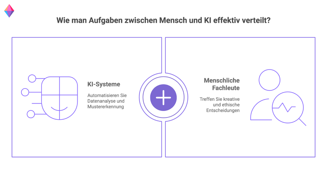 Grafik zur effektiven Aufgabenteilung im bpm mit KI: Automatisierung durch KI-Systeme und strategische Entscheidungen durch Menschen.